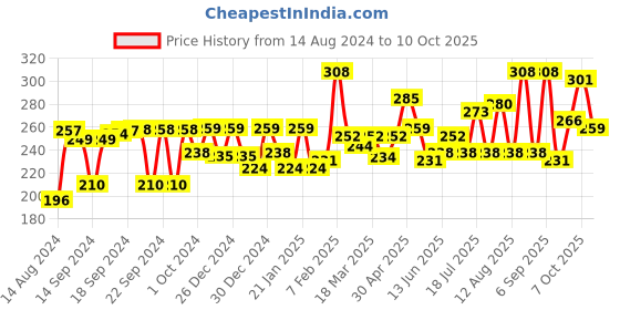 ajio.com aazeem Set of 2 Kitchen Apron with Front Pocket aazeem Price History Graph from 14 Aug 2024 to 10 Oct 2025