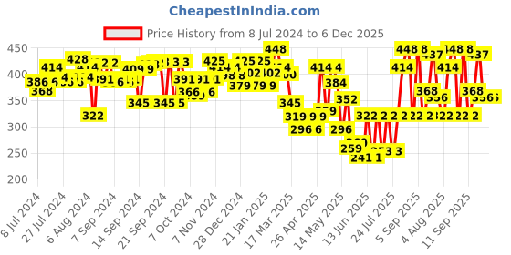 ajio.com aazeem Set of 2 Kitchen Floor Mat & Runner aazeem Price History Graph from 8 Jul 2024 to 6 Dec 2025