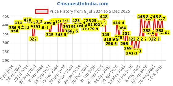 ajio.com aazeem Set of 2 Kitchen Floor Mat & Runner aazeem Price History Graph from 9 Jul 2024 to 5 Dec 2025