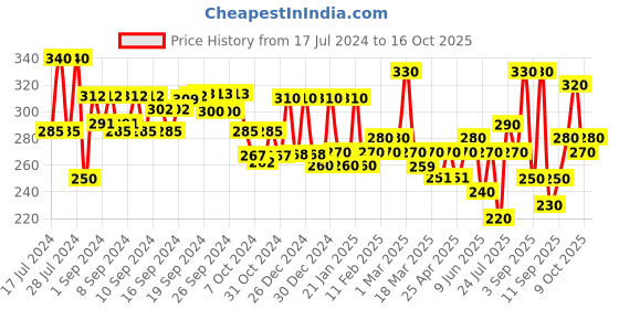 ajio.com aazeem Set of 2 Non-Slip Cooking Gloves aazeem Price History Graph from 17 Jul 2024 to 16 Oct 2025