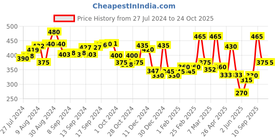 ajio.com aazeem Set of 2 Printed Bath Mats aazeem Price History Graph from 27 Jul 2024 to 24 Oct 2025