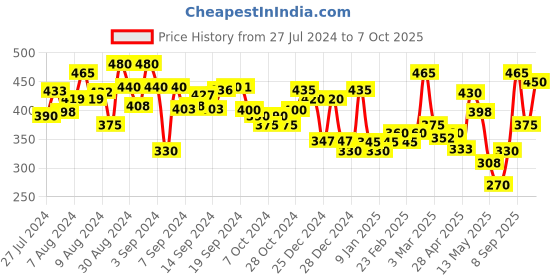 ajio.com aazeem Set of 2 Printed Bath Mats aazeem Price History Graph from 27 Jul 2024 to 7 Oct 2025