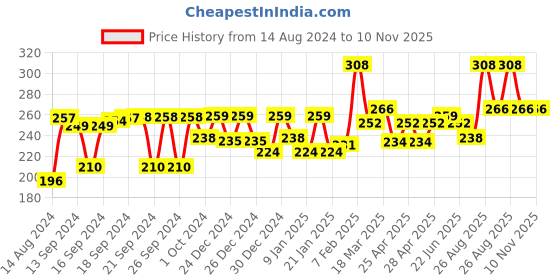 ajio.com aazeem Set of 2 Printed Cotton Kitchen Aprons aazeem Price History Graph from 14 Aug 2024 to 9 Nov 2025