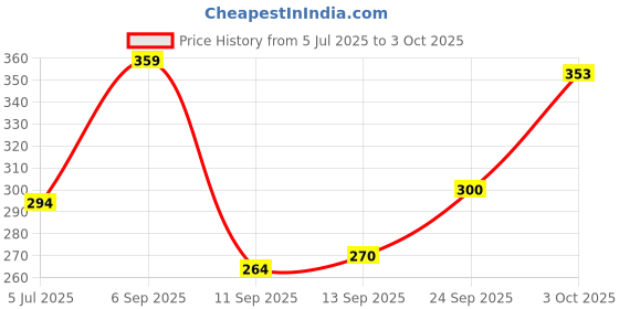 ajio.com aazeem Set of 2 Square Cushion Covers with Zip Closure aazeem Price History Graph from 5 Jul 2025 to 3 Oct 2025