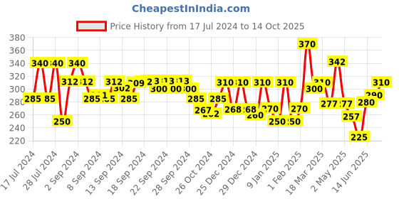 ajio.com aazeem Set of 2 Striped Anti-Skid Bath Mats aazeem Price History Graph from 17 Jul 2024 to 14 Oct 2025