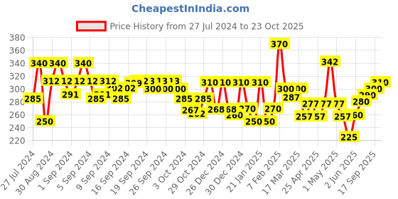 ajio.com aazeem Set of 2 Striped Anti-Skid Bath Mats aazeem Price History Graph from 27 Jul 2024 to 23 Oct 2025