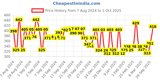 ajio.com aazeem Set of 2 Striped Bath Towels 51" x 24" aazeem Price History Graph from 7 Aug 2024 to 1 Oct 2025