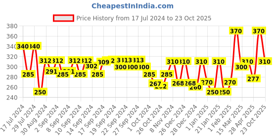 ajio.com aazeem Set of 2 Striped Bathmats aazeem Price History Graph from 17 Jul 2024 to 23 Oct 2025