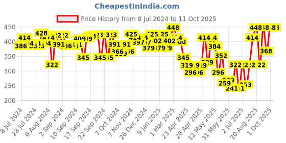 ajio.com aazeem Set of 2 Typographic Print Anti-Skid Mat & Runner aazeem Price History Graph from 8 Jul 2024 to 10 Oct 2025