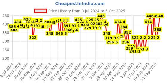 ajio.com aazeem Set of 2 Typographic Print Anti-Skid Mat & Runner aazeem Price History Graph from 8 Jul 2024 to 3 Oct 2025