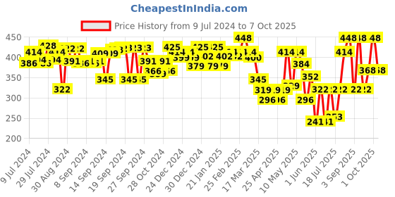 ajio.com aazeem Set of 2 Typographic Print Anti-Skid Mat & Runner aazeem Price History Graph from 9 Jul 2024 to 7 Oct 2025