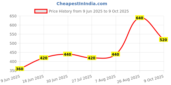 ajio.com aazeem Set of 2 Typographic Print Kitchen Mats aazeem Price History Graph from 9 Jun 2025 to 9 Oct 2025