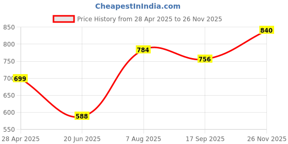 ajio.com aazeem Set of 3 Anti-Skid Bath Mat with Foot Scrubber  aazeem Price History Graph from 28 Apr 2025 to 26 Nov 2025