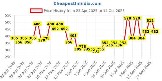 ajio.com aazeem Set of 3 Anti-Slip Water Soaking Floor Mat aazeem Price History Graph from 23 Apr 2025 to 14 Oct 2025