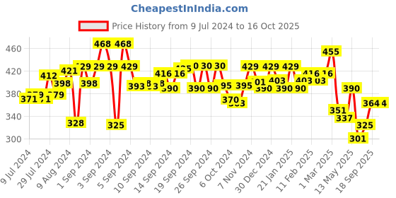 ajio.com aazeem Set of 3 Colourblock Door Mat 16"x24" aazeem Price History Graph from 9 Jul 2024 to 15 Oct 2025