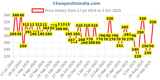 ajio.com aazeem Set of 3 Cotton Aprons aazeem Price History Graph from 17 Jul 2024 to 3 Oct 2025