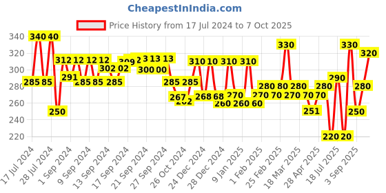 ajio.com aazeem Set of 3 Cotton Aprons aazeem Price History Graph from 17 Jul 2024 to 7 Oct 2025