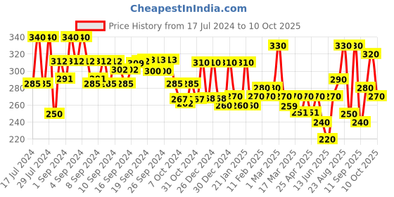 ajio.com aazeem Set of 3 Kitchen Apron with Front Pocket aazeem Price History Graph from 17 Jul 2024 to 10 Oct 2025