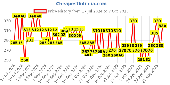 ajio.com aazeem Set of 3 Kitchen Apron with Front Pocket aazeem Price History Graph from 17 Jul 2024 to 7 Oct 2025