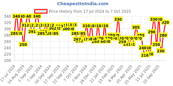 ajio.com aazeem Set of 3 Kitchen Apron with Front Pocket aazeem Price History Graph from 17 Jul 2024 to 7 Oct 2025