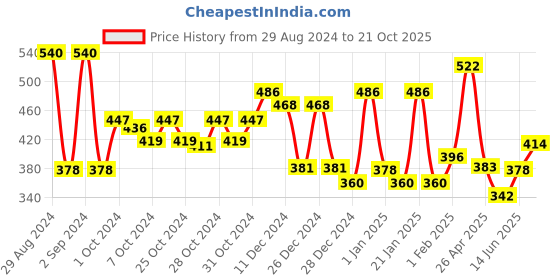 ajio.com aazeem Set of 3 Striped Bath Towels 51" x 24" aazeem Price History Graph from 29 Aug 2024 to 21 Oct 2025