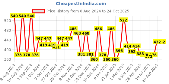 ajio.com aazeem Set of 3 Striped Bath Towels 51" x 24" aazeem Price History Graph from 8 Aug 2024 to 24 Oct 2025