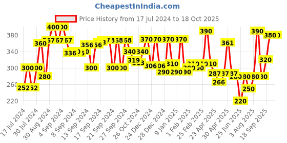 ajio.com aazeem Set of 3 Striped Door Mats 21" x 13" aazeem Price History Graph from 17 Jul 2024 to 18 Oct 2025