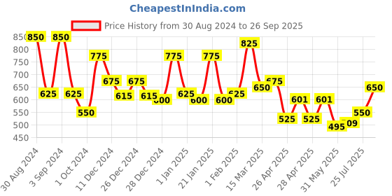 ajio.com aazeem Set of 4 150 GSM Super Soft Double Bed AC Blanket aazeem Price History Graph from 30 Aug 2024 to 26 Sep 2025