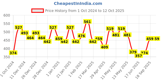 ajio.com aazeem Set of 4 150 GSM Super Soft Single Bed AC Blanket aazeem Price History Graph from 1 Oct 2024 to 12 Oct 2025