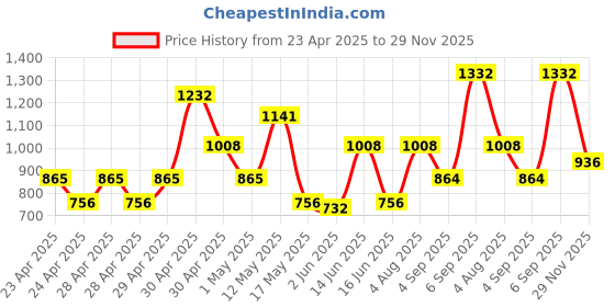 ajio.com aazeem Set of 4 Anti-Skid Bath Mat with Foot Scrubber aazeem Price History Graph from 23 Apr 2025 to 29 Nov 2025