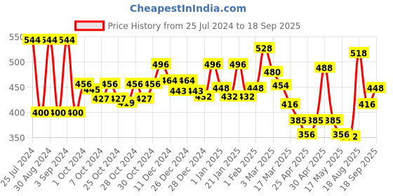 ajio.com aazeem Set of 4 Anti Skid Cotton Door Mat 16"x24" aazeem Price History Graph from 25 Jul 2024 to 18 Sep 2025