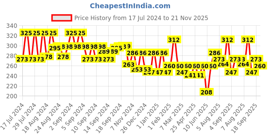 ajio.com aazeem Set of 4 Cotton Aprons aazeem Price History Graph from 17 Jul 2024 to 21 Nov 2025