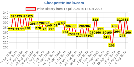 ajio.com aazeem Set of 4 Cotton Aprons aazeem Price History Graph from 17 Jul 2024 to 12 Oct 2025