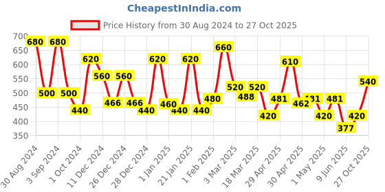 ajio.com aazeem Set of 4 Geometric Print 4-Seater Chair Covers aazeem Price History Graph from 30 Aug 2024 to 27 Oct 2025