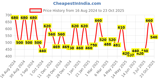 ajio.com aazeem Set of 4 Geometric Print Chair Covers aazeem Price History Graph from 16 Aug 2024 to 23 Oct 2025