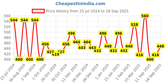 ajio.com aazeem Set of 4 Geometric Print Door Mat 16"x24" aazeem Price History Graph from 25 Jul 2024 to 18 Sep 2025