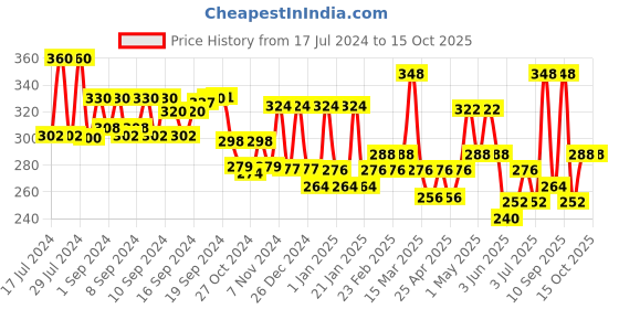 ajio.com aazeem Set of 4 Kitchen Apron with Front Pocket aazeem Price History Graph from 17 Jul 2024 to 15 Oct 2025