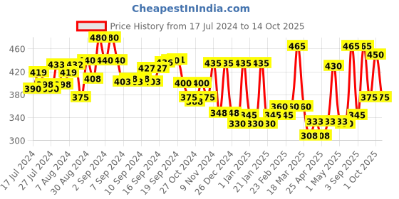 ajio.com aazeem Set of 4 Quilted Woven Gloves & Pot Holder aazeem Price History Graph from 17 Jul 2024 to 14 Oct 2025