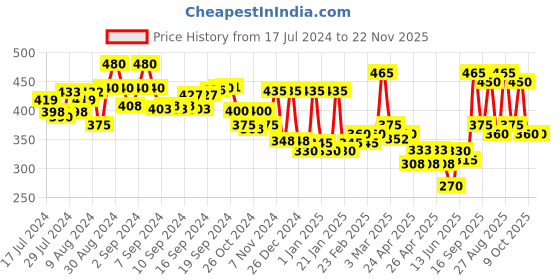 ajio.com aazeem Set of 4 Quilted Woven Gloves & Pot Holder aazeem Price History Graph from 17 Jul 2024 to 22 Nov 2025