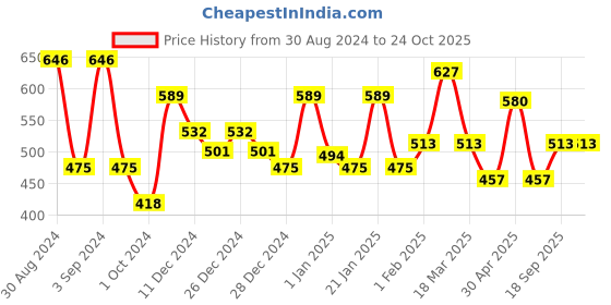 ajio.com aazeem Set of 5 Anti Skid Cotton Door Mat 16"x24" aazeem Price History Graph from 30 Aug 2024 to 23 Oct 2025