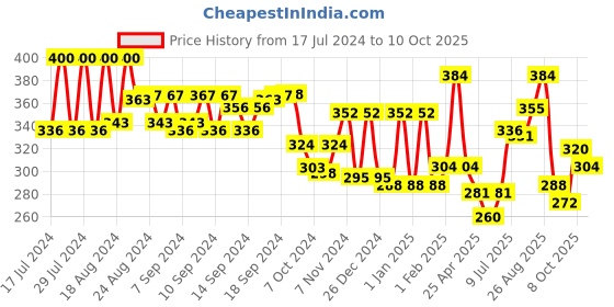 ajio.com aazeem Set of 5 Cotton Aprons aazeem Price History Graph from 17 Jul 2024 to 8 Oct 2025
