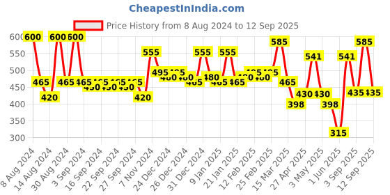 ajio.com aazeem Set of 5 Digital Print Cushion Cover 16" x 16" aazeem Price History Graph from 8 Aug 2024 to 12 Sep 2025