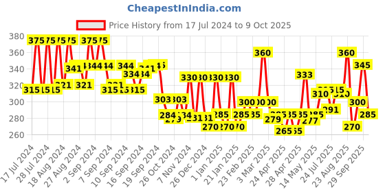 ajio.com aazeem Set of 5 Floral Print Kitchen Apron with Front Pocket aazeem Price History Graph from 17 Jul 2024 to 9 Oct 2025
