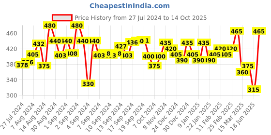 ajio.com aazeem Set of 5 Graphic Print Cushion Covers aazeem Price History Graph from 27 Jul 2024 to 14 Oct 2025