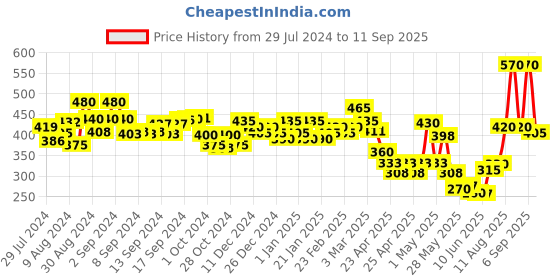 ajio.com aazeem Set of 5 Printed Cushion Covers aazeem Price History Graph from 29 Jul 2024 to 11 Sep 2025