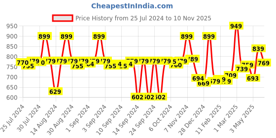 ajio.com aazeem Set of 5 Velvet Pillow Covers aazeem Price History Graph from 25 Jul 2024 to 10 Nov 2025