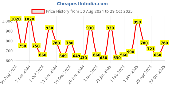 ajio.com aazeem Set of 6 Geometric Print 6-Seater Chair Covers aazeem Price History Graph from 30 Aug 2024 to 29 Oct 2025