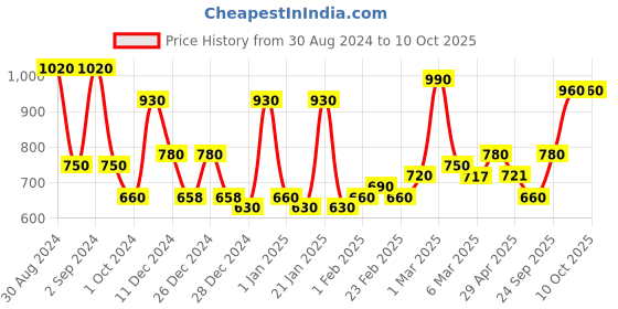 ajio.com aazeem Set of 6 Geometric Print Chair Covers aazeem Price History Graph from 30 Aug 2024 to 10 Oct 2025