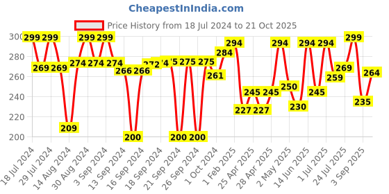 ajio.com aazeem Single Bed AC Blanket aazeem Price History Graph from 18 Jul 2024 to 21 Oct 2025