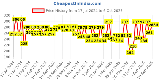 ajio.com aazeem Space Print Apron with Front Pocket aazeem Price History Graph from 17 Jul 2024 to 5 Oct 2025
